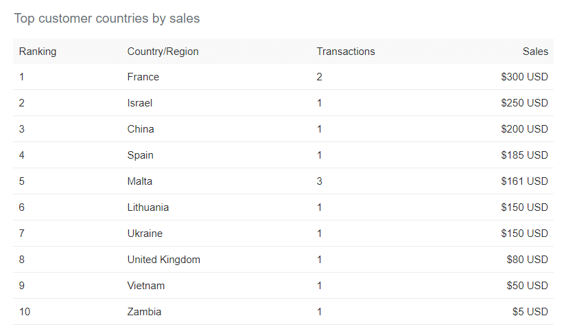paypal countries