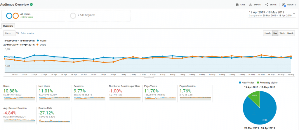 wordpress translation plugin increasing my traffic last 30 days comparison